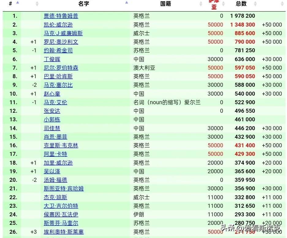 状态相当火, 位列第七