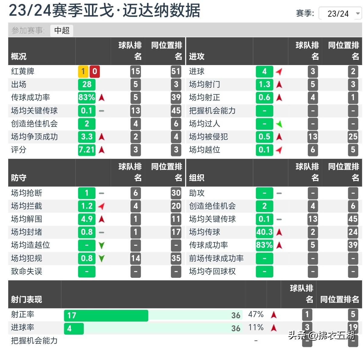 压过了迈达, 这无疑将成 压过了迈达, 这无疑将成